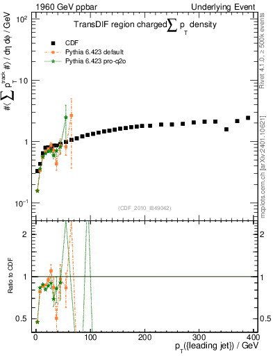 Plot of sumpt-vs-pt-trnsDif in 1960 GeV ppbar collisions