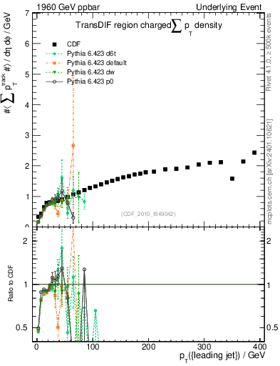 Plot of sumpt-vs-pt-trnsDif in 1960 GeV ppbar collisions