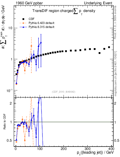 Plot of sumpt-vs-pt-trnsDif in 1960 GeV ppbar collisions