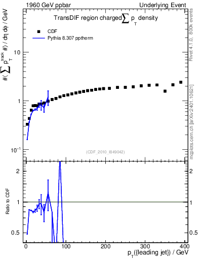 Plot of sumpt-vs-pt-trnsDif in 1960 GeV ppbar collisions
