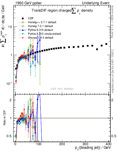 Plot of sumpt-vs-pt-trnsDif in 1960 GeV ppbar collisions