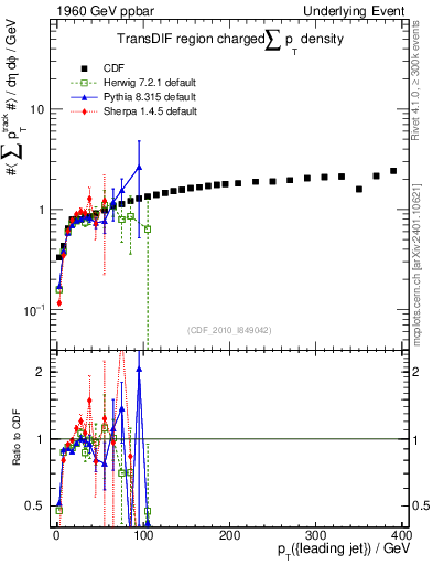 Plot of sumpt-vs-pt-trnsDif in 1960 GeV ppbar collisions