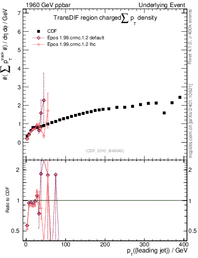 Plot of sumpt-vs-pt-trnsDif in 1960 GeV ppbar collisions