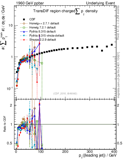 Plot of sumpt-vs-pt-trnsDif in 1960 GeV ppbar collisions