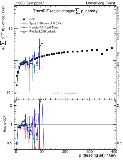 Plot of sumpt-vs-pt-trnsDif in 1960 GeV ppbar collisions
