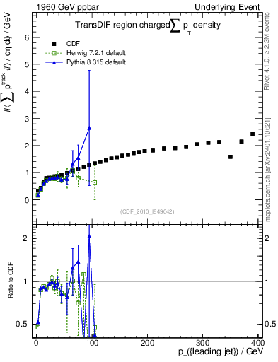 Plot of sumpt-vs-pt-trnsDif in 1960 GeV ppbar collisions
