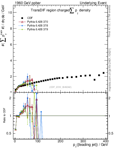 Plot of sumpt-vs-pt-trnsDif in 1960 GeV ppbar collisions