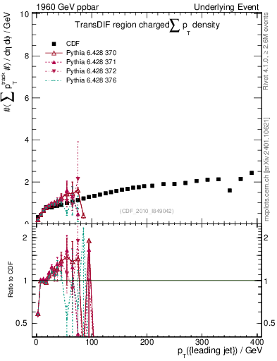 Plot of sumpt-vs-pt-trnsDif in 1960 GeV ppbar collisions