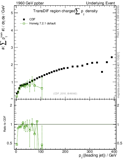 Plot of sumpt-vs-pt-trnsDif in 1960 GeV ppbar collisions
