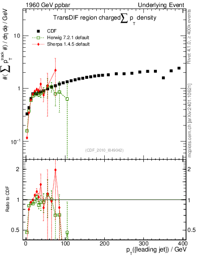Plot of sumpt-vs-pt-trnsDif in 1960 GeV ppbar collisions