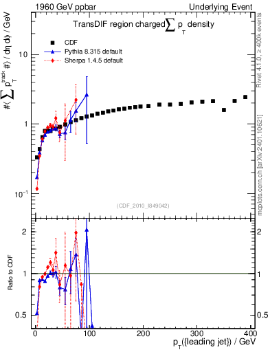 Plot of sumpt-vs-pt-trnsDif in 1960 GeV ppbar collisions