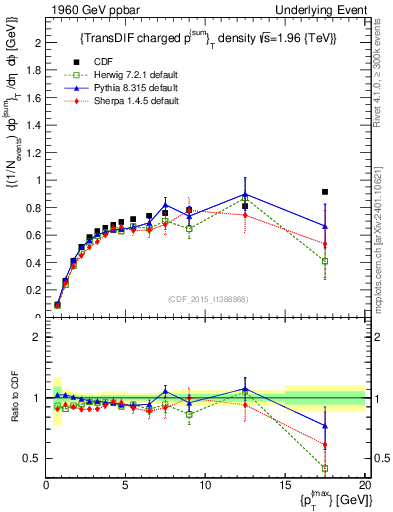 Plot of sumpt-vs-pt-trnsDiff in 1960 GeV ppbar collisions