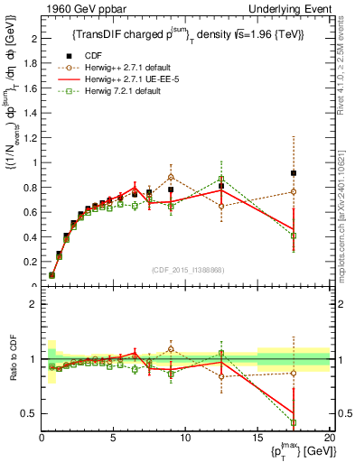 Plot of sumpt-vs-pt-trnsDiff in 1960 GeV ppbar collisions