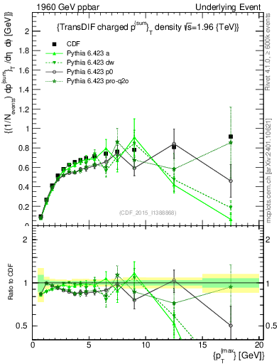 Plot of sumpt-vs-pt-trnsDiff in 1960 GeV ppbar collisions