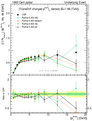 Plot of sumpt-vs-pt-trnsDiff in 1960 GeV ppbar collisions