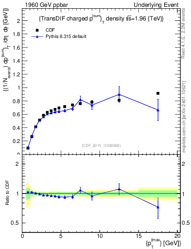 Plot of sumpt-vs-pt-trnsDiff in 1960 GeV ppbar collisions