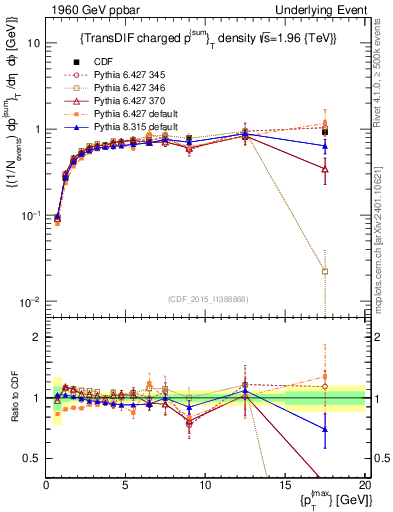 Plot of sumpt-vs-pt-trnsDiff in 1960 GeV ppbar collisions