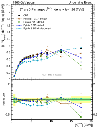 Plot of sumpt-vs-pt-trnsDiff in 1960 GeV ppbar collisions