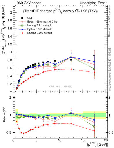 Plot of sumpt-vs-pt-trnsDiff in 1960 GeV ppbar collisions