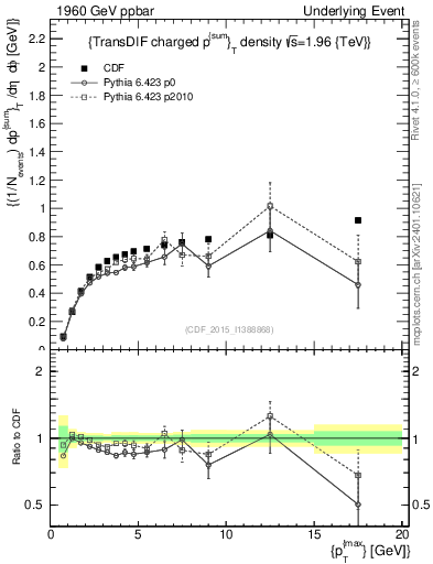 Plot of sumpt-vs-pt-trnsDiff in 1960 GeV ppbar collisions