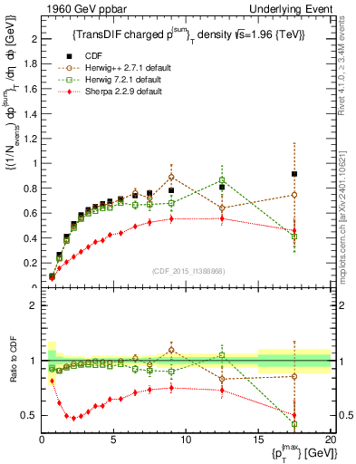 Plot of sumpt-vs-pt-trnsDiff in 1960 GeV ppbar collisions