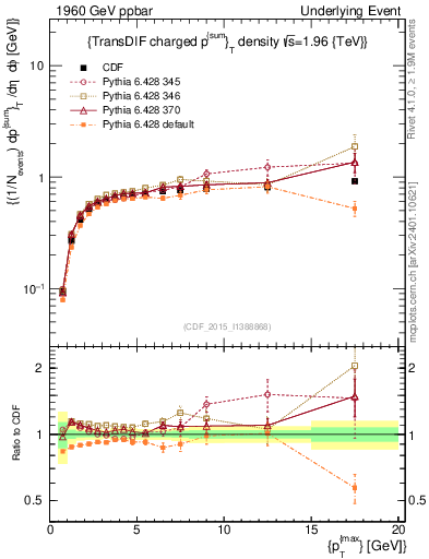 Plot of sumpt-vs-pt-trnsDiff in 1960 GeV ppbar collisions
