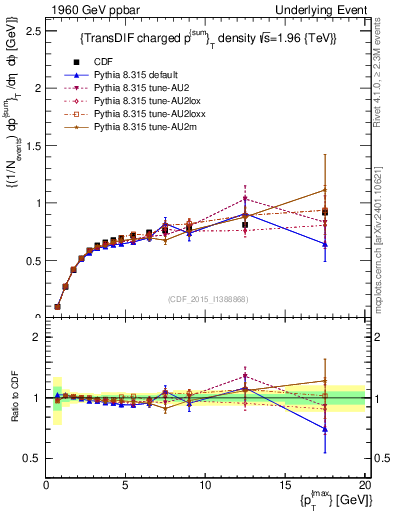 Plot of sumpt-vs-pt-trnsDiff in 1960 GeV ppbar collisions