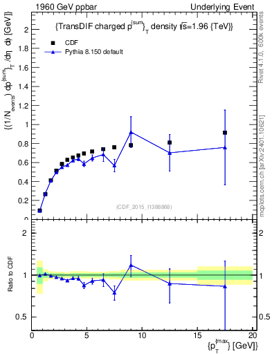 Plot of sumpt-vs-pt-trnsDiff in 1960 GeV ppbar collisions