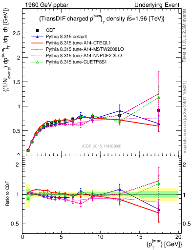 Plot of sumpt-vs-pt-trnsDiff in 1960 GeV ppbar collisions