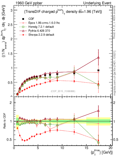 Plot of sumpt-vs-pt-trnsDiff in 1960 GeV ppbar collisions