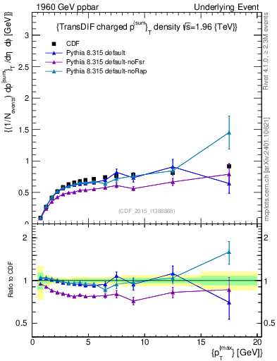 Plot of sumpt-vs-pt-trnsDiff in 1960 GeV ppbar collisions
