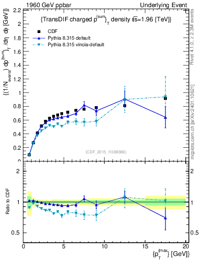 Plot of sumpt-vs-pt-trnsDiff in 1960 GeV ppbar collisions