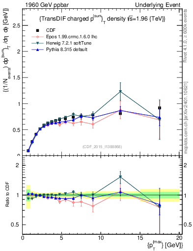 Plot of sumpt-vs-pt-trnsDiff in 1960 GeV ppbar collisions