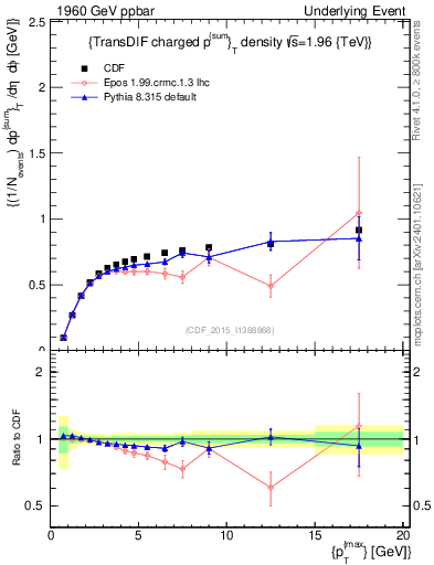 Plot of sumpt-vs-pt-trnsDiff in 1960 GeV ppbar collisions