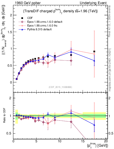 Plot of sumpt-vs-pt-trnsDiff in 1960 GeV ppbar collisions