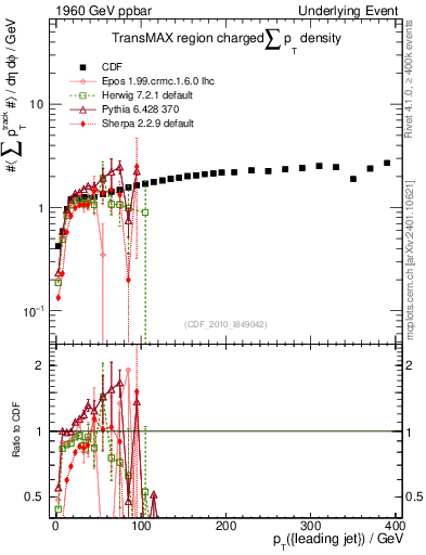 Plot of sumpt-vs-pt-trnsMax in 1960 GeV ppbar collisions