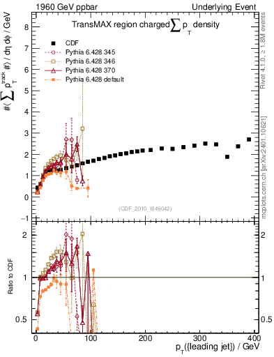 Plot of sumpt-vs-pt-trnsMax in 1960 GeV ppbar collisions