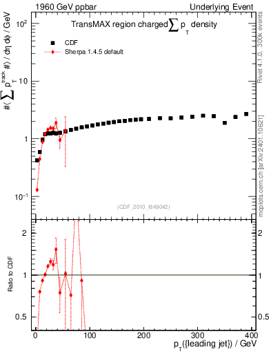Plot of sumpt-vs-pt-trnsMax in 1960 GeV ppbar collisions