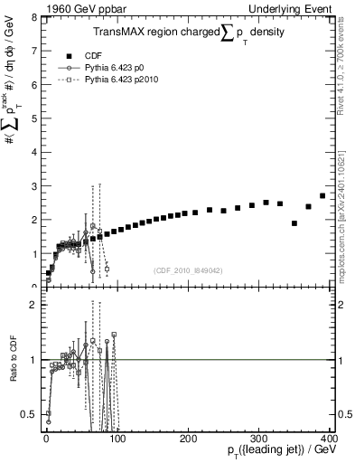 Plot of sumpt-vs-pt-trnsMax in 1960 GeV ppbar collisions