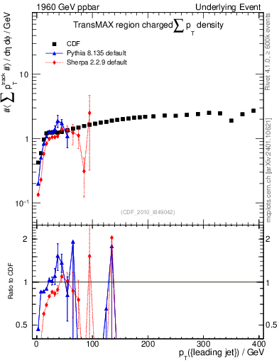 Plot of sumpt-vs-pt-trnsMax in 1960 GeV ppbar collisions