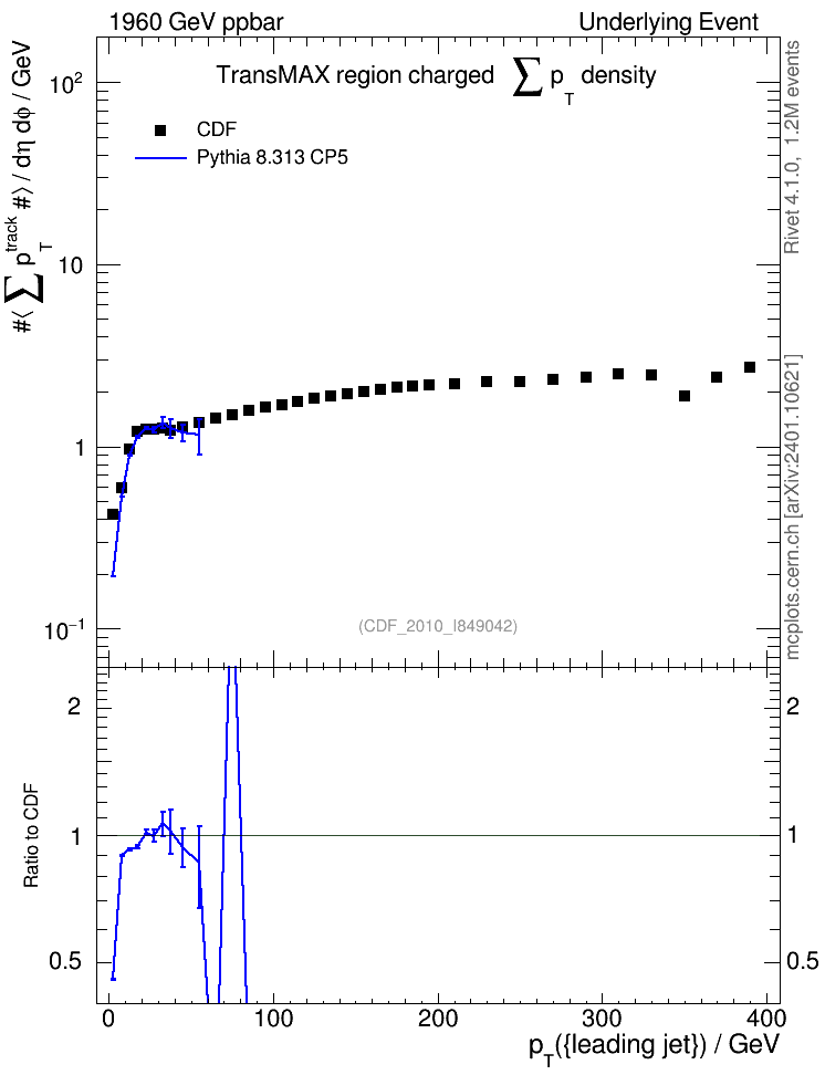 Plot of sumpt-vs-pt-trnsMax in 1960 GeV ppbar collisions