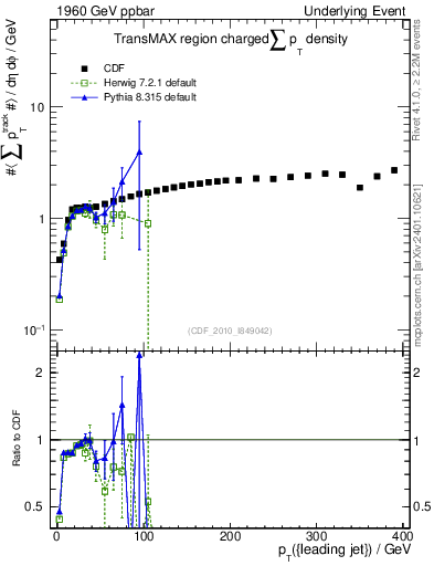 Plot of sumpt-vs-pt-trnsMax in 1960 GeV ppbar collisions