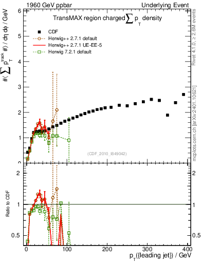 Plot of sumpt-vs-pt-trnsMax in 1960 GeV ppbar collisions