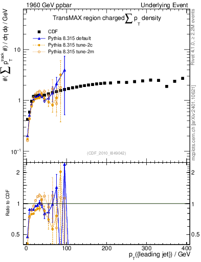 Plot of sumpt-vs-pt-trnsMax in 1960 GeV ppbar collisions