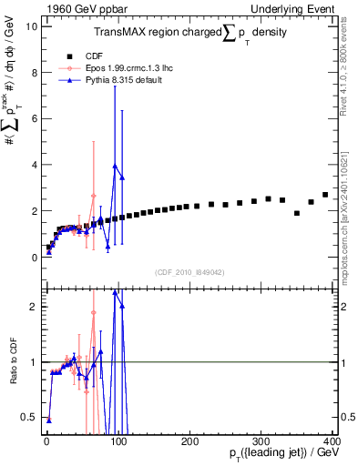 Plot of sumpt-vs-pt-trnsMax in 1960 GeV ppbar collisions