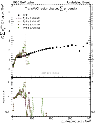 Plot of sumpt-vs-pt-trnsMax in 1960 GeV ppbar collisions