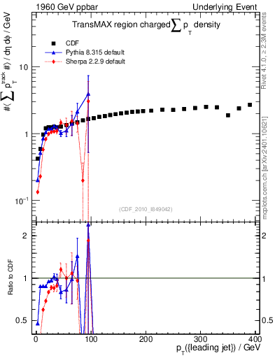 Plot of sumpt-vs-pt-trnsMax in 1960 GeV ppbar collisions