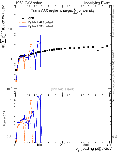 Plot of sumpt-vs-pt-trnsMax in 1960 GeV ppbar collisions