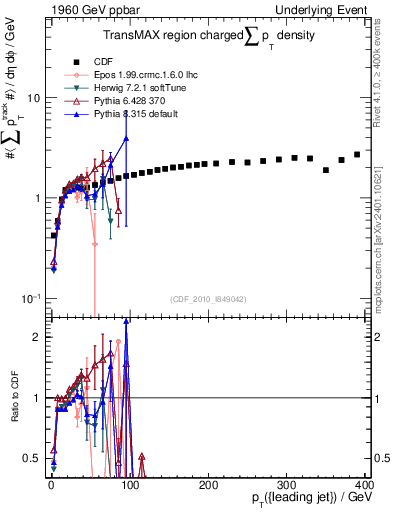 Plot of sumpt-vs-pt-trnsMax in 1960 GeV ppbar collisions