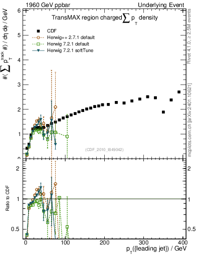 Plot of sumpt-vs-pt-trnsMax in 1960 GeV ppbar collisions